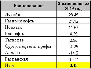 Подробный анализ лучших бумаг 2019 года