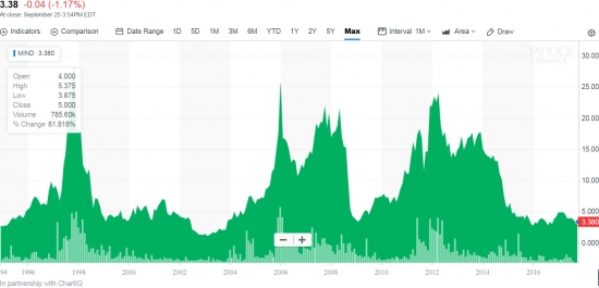 Околонефтяная акция на NASDAQ по интересной цене