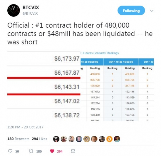Трейдер потерял $48 миллионов из-за роста Биткоина