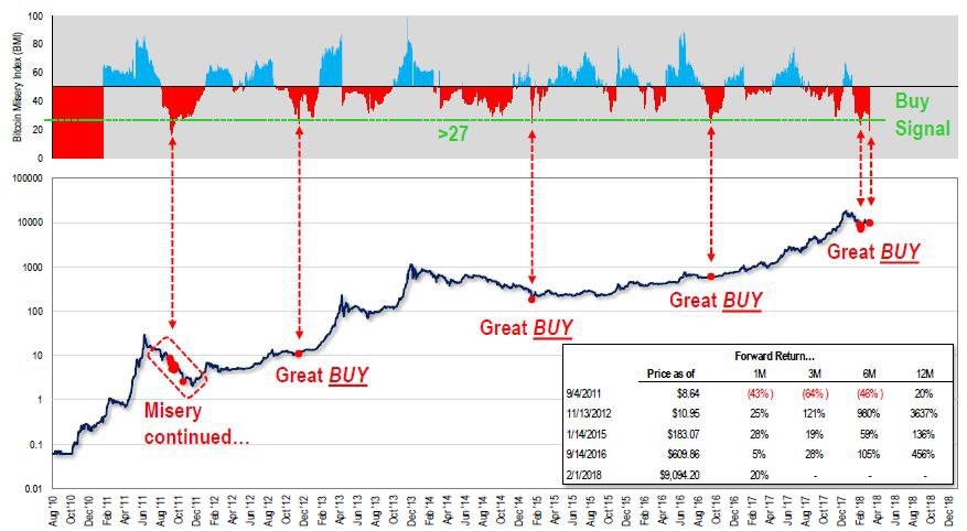 bitcoin misery index tradingview)
