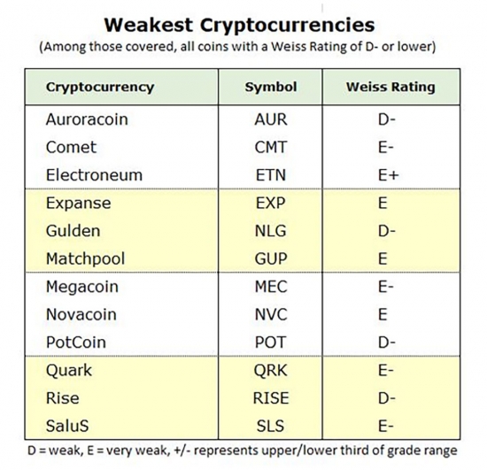 Рейтинг от Weiss Ratings: 12 слабых криптовалют