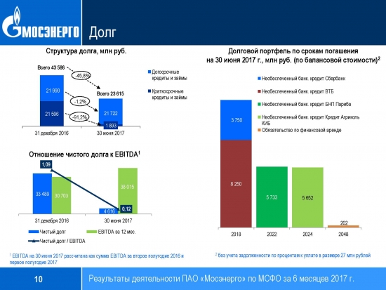 Мосэнерго - потребление растёт вслед за Москвой