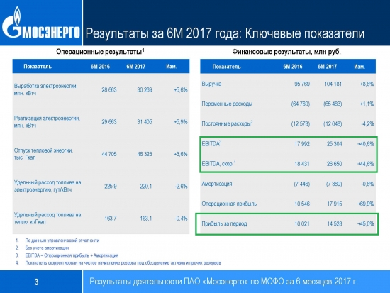 Мосэнерго - потребление растёт вслед за Москвой