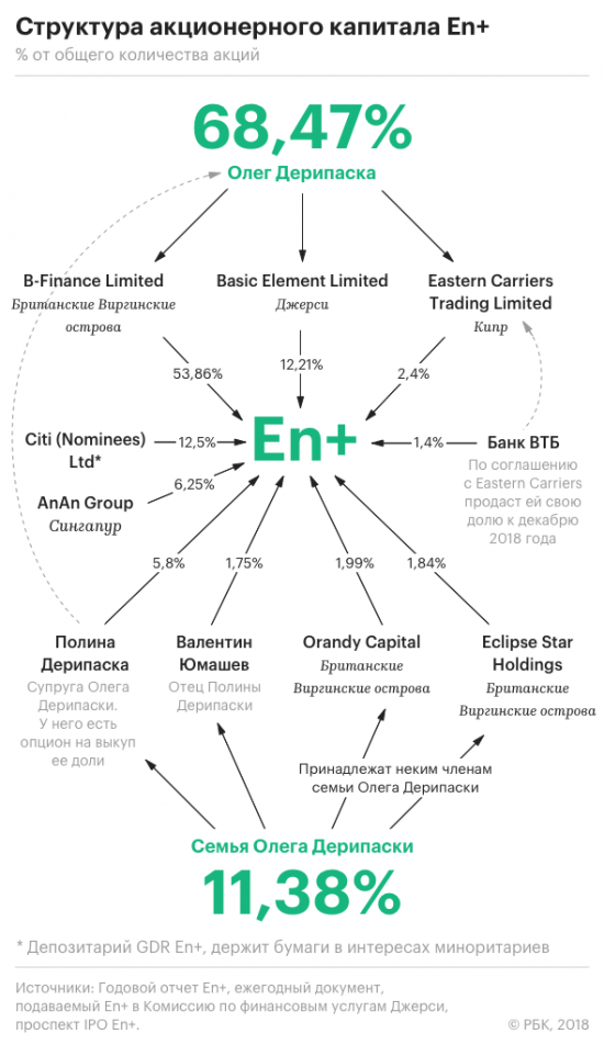 Структура акционерного капитала En+