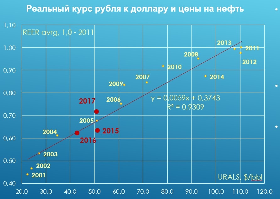 Доллар относительно рубля. Курс рубля 2007 год. Доллар в рублях 2007 году. Реальный курс рубля к доллару. Курс доллара к рублю в 2007г.