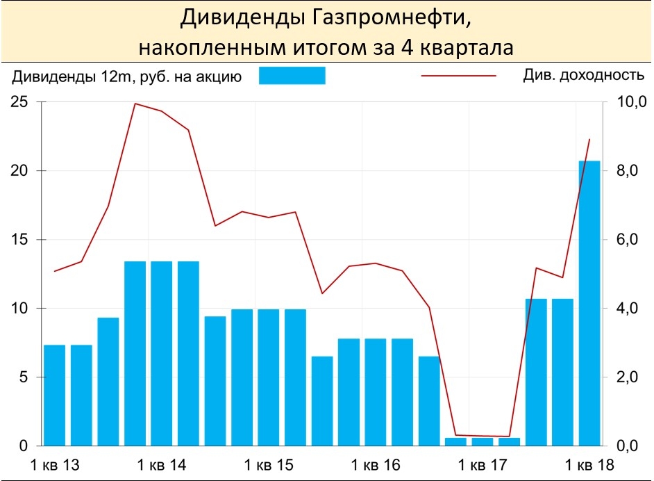 Когда придут дивиденды газпромнефть