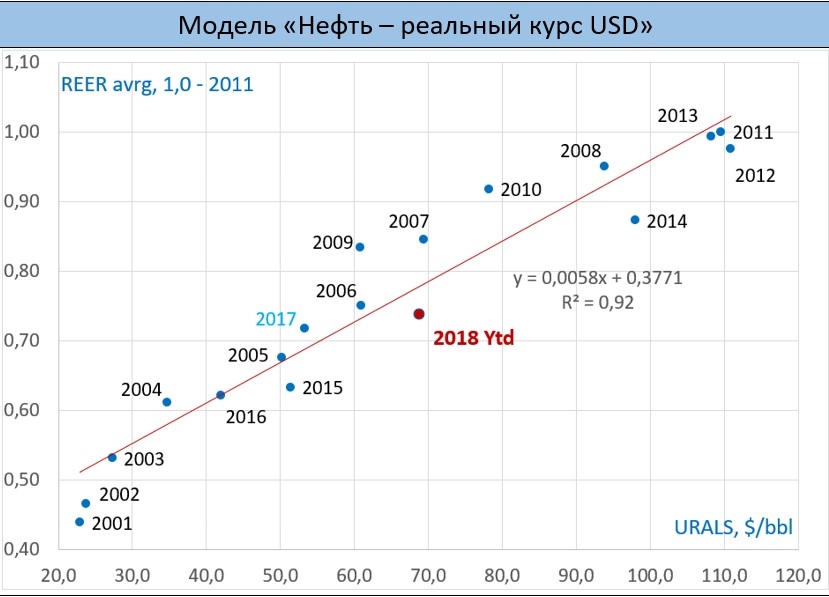 Диаграмма валютного курса