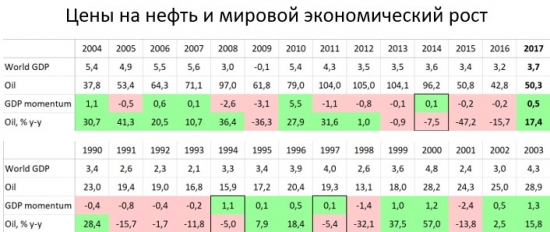 Падение нефти при ускорении роста мировой экономики – редчайший феномен, случающийся только в периоды жёстких локальных кризисов