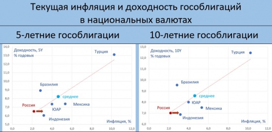 Даже при снижении ставки ЦБ до 6.5% ОФЗ останутся дорогими