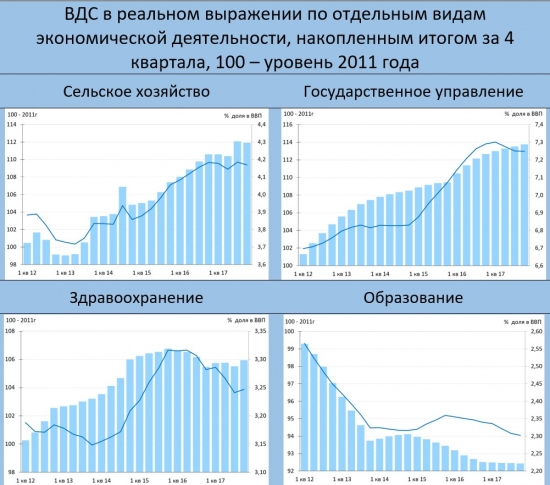 Как меняется структура российской экономики