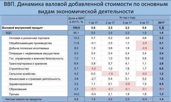 Как меняется структура российской экономики