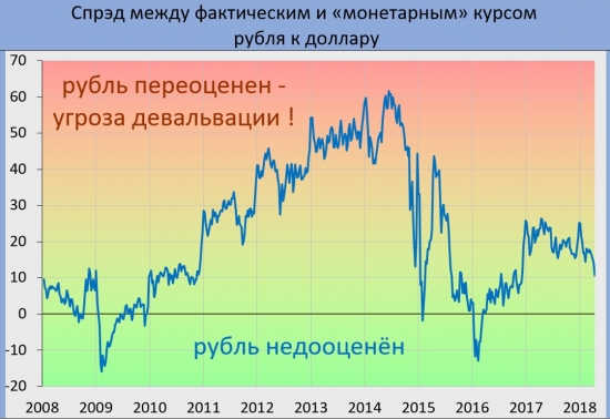 Где ловить рубль