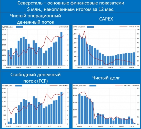 Северсталь: слабый рубль обеспечивает акционерам уже просто "неприличную" доходность
