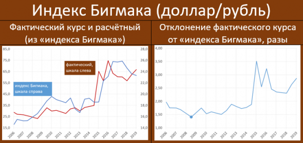 The Economist накосячил в расчётах по рублю