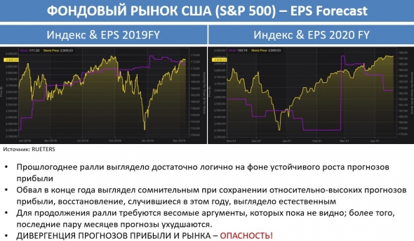 S&P500: дивергенция индекса и прогнозов прибыли - опасный сигнал!