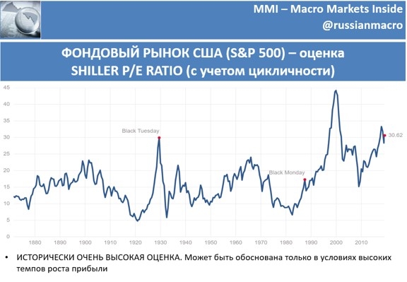 S&P500: дивергенция индекса и прогнозов прибыли - опасный сигнал!