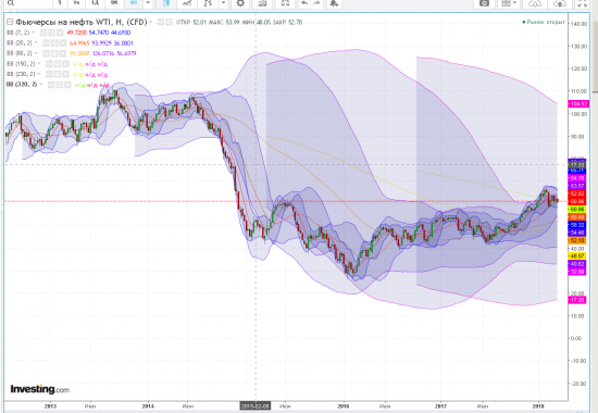 нефть WTI