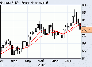 нефть и рынки