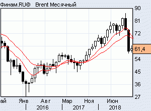 нефть