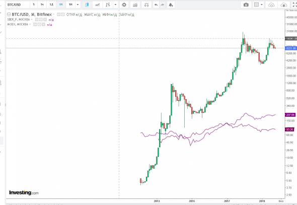 корреляция сбер-п и биткоина