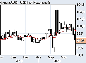 Dxy покупать