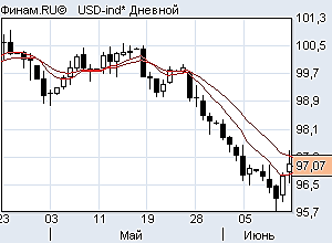 Dxy покупать