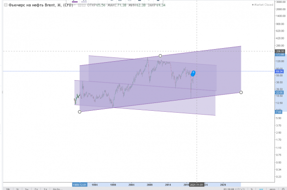 нефть и аналитика