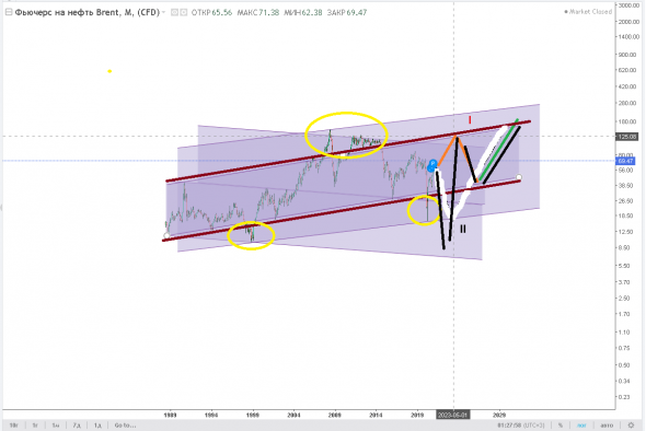 нефть и аналитика