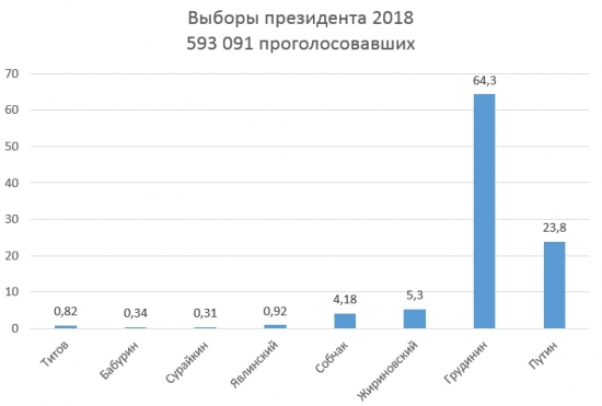 Результаты выборов 2018 из 20 источников.