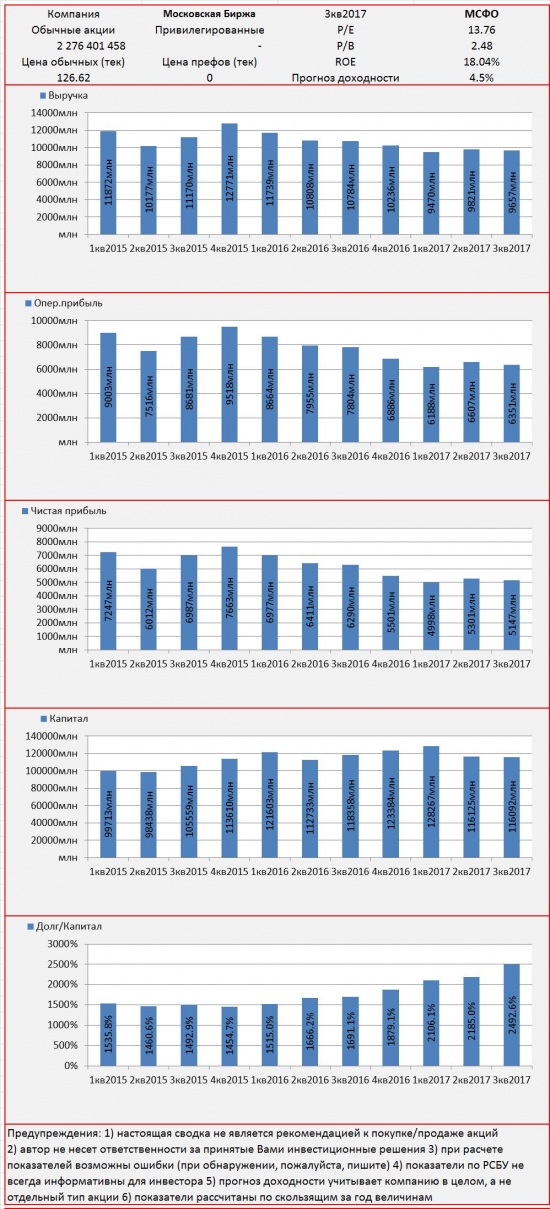 Инвест-сводка. 3кв2017. МСФО. Московская Биржа.