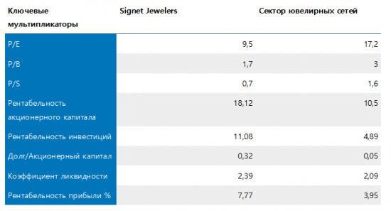 Покупка акций компании по продаже ювелирных изделий - Signet Jewelers