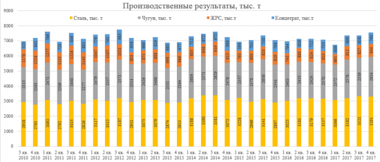 Производственный отчет. ММК 4-й квартал.