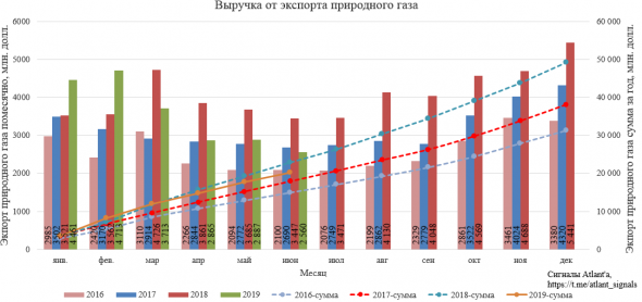 Газпром - цены сдуваются
