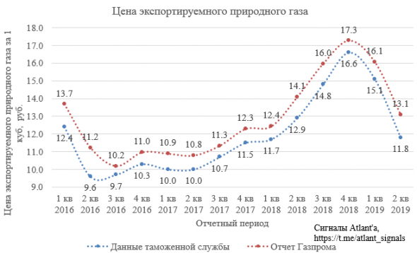 Экспорт природного газа из России в июле 2019 года