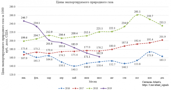 Экспорт природного газа из России в июле 2019 года