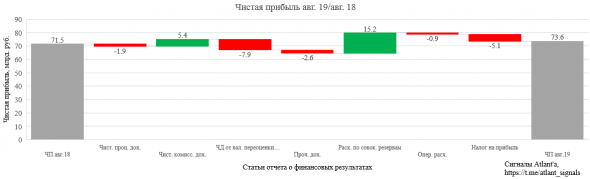 Сбербанк. Обзор финансовых показателей по РСБУ за август 2019 года