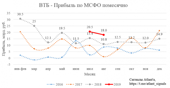 ВТБ. Обзор финансовых показателей по МСФО за август 2019 года