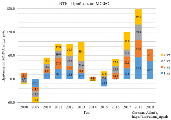 ВТБ. Обзор финансовых показателей по МСФО за август 2019 года