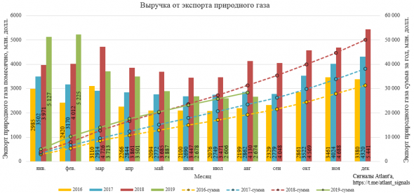 Экспорт природного газа из России в августе 2019 года