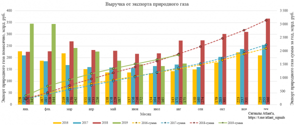 Экспорт природного газа из России в августе 2019 года
