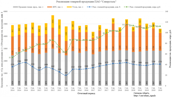Северсталь. Обзор операционных показателей за 3-ий квартал 2019 года. Прогноз финансовых показателей и дивидендов