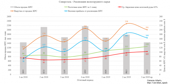 Северсталь. Обзор операционных показателей за 3-ий квартал 2019 года. Прогноз финансовых показателей и дивидендов