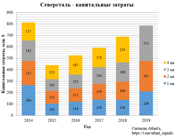 Северсталь. Обзор финансовых показателей за 3-ий квартал 2019 года