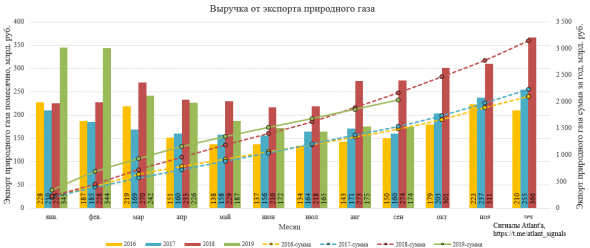 Экспорт природного газа из России в сентябре и в 3-ем квартале 2019 года. Большие дивиденды Газпрома стоит ждать не раньше 2021 года.