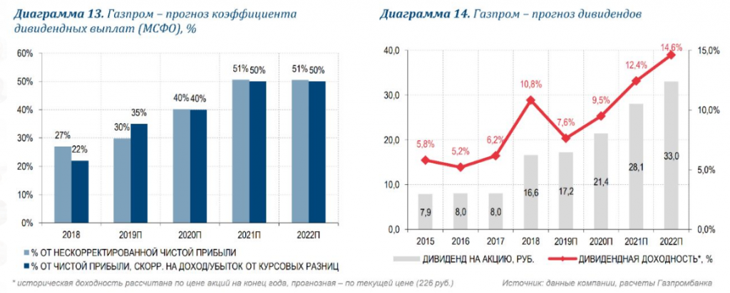 Добыча газа 2018. Дивиденды Газпрома в 2020 за 2019 год. Дивиденды Газпрома за 2020 год. Экспорт нефти и газа Россия 2021. Экспорт газа Газпром 2021.