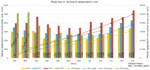 Экспорт природного газа из России в сентябре и в 3-ем квартале 2019 года. Большие дивиденды Газпрома стоит ждать не раньше 2021 года.