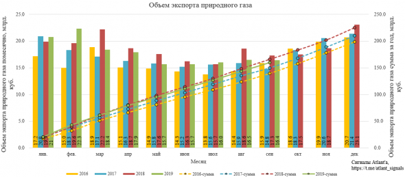 Экспорт природного газа из России в сентябре и в 3-ем квартале 2019 года. Большие <a class=