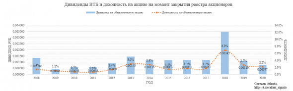 ВТБ. Обзор финансовых показателей по МСФО за август 2020 года