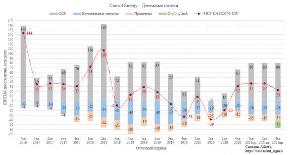 CONSOL Energy (CEIX). Ставка на восстановление продаж и начало выплаты дивидендов или байбека