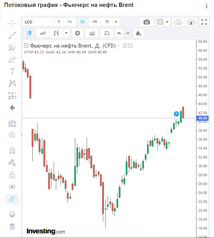 Курс нефти brent. График нефти. Тикер фьючерса на нефть Brent. График нефти Brent. График фьючерса на нефть.